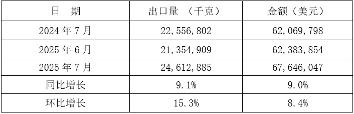 2025年1-7月我国铸件出口情况(图14) 5-250Z3151514C3.jpg