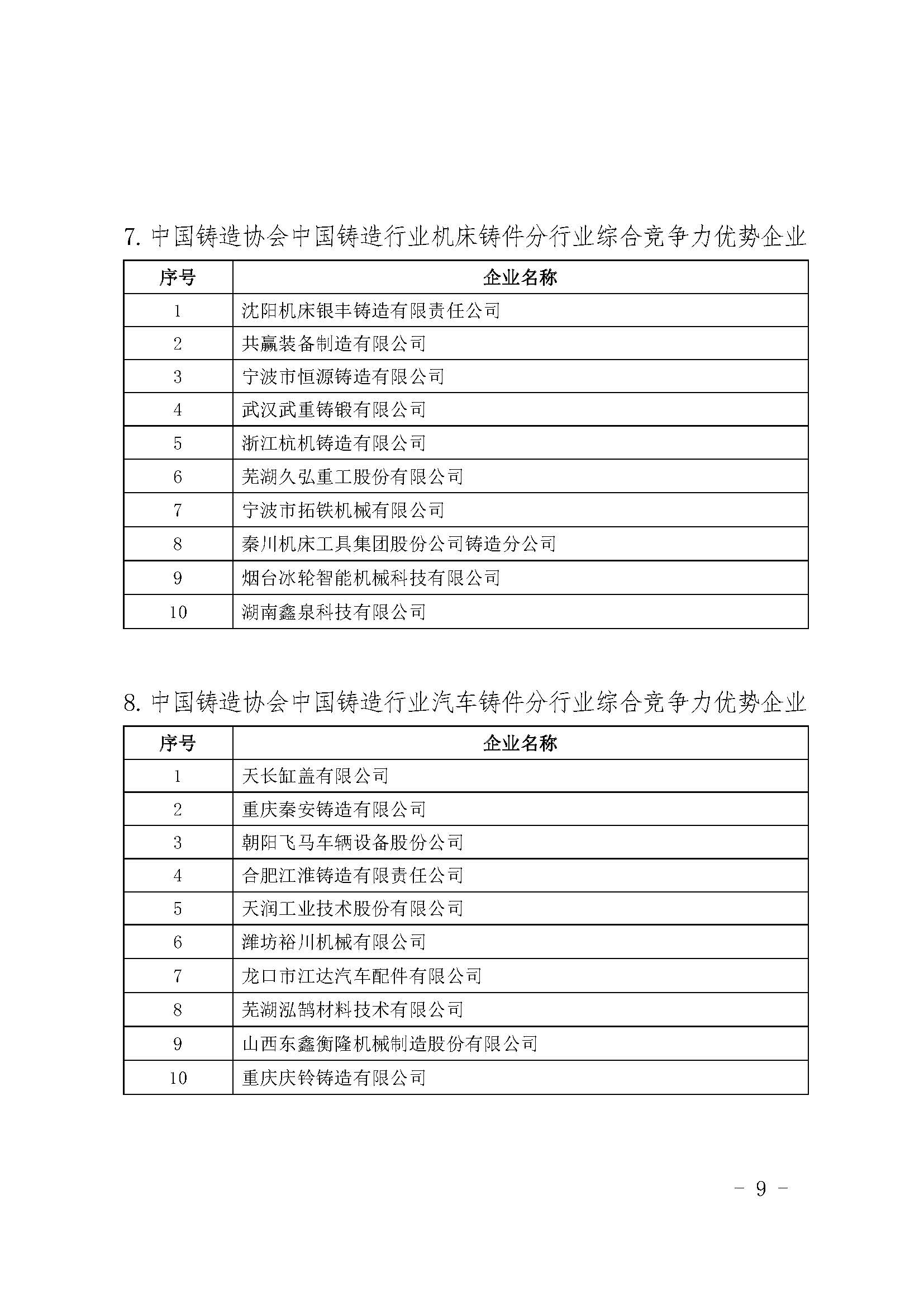 关于中国铸造协会中国铸造行业综合竞争力优势企业评选结果的公示(图9)