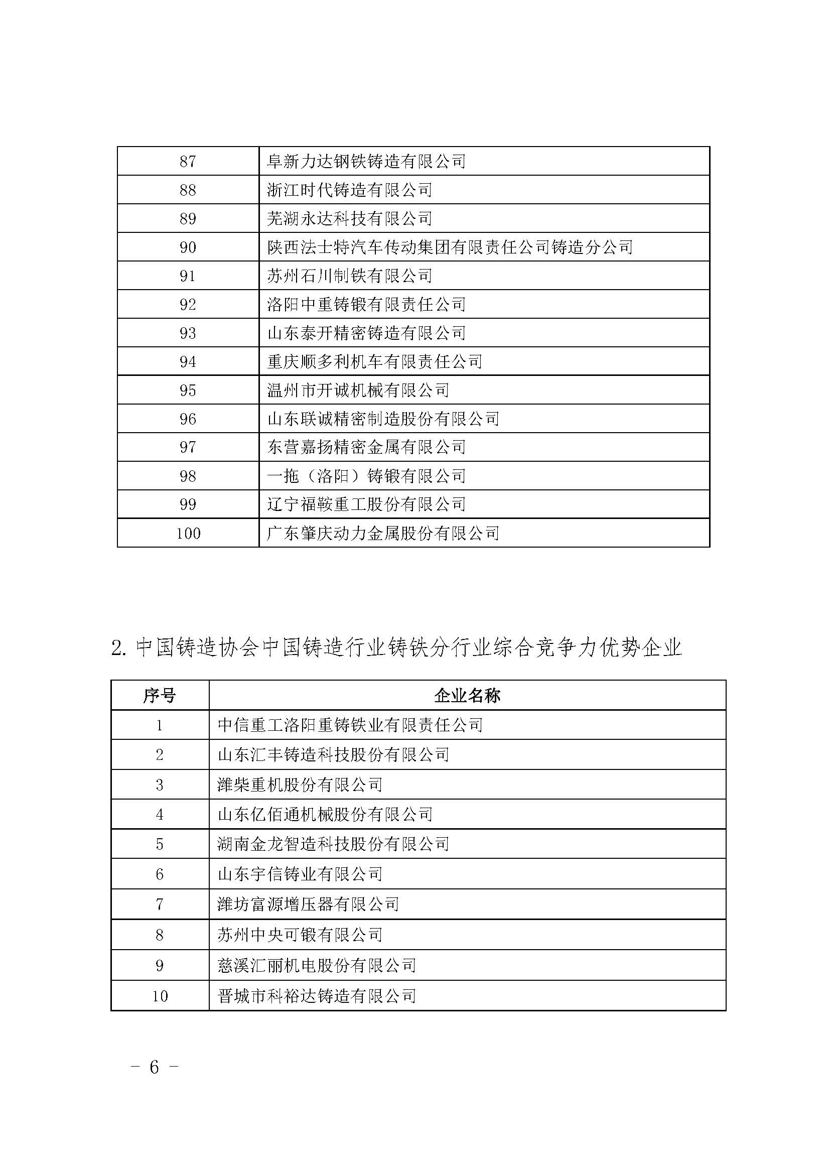 关于中国铸造协会中国铸造行业综合竞争力优势企业评选结果的公示(图6)