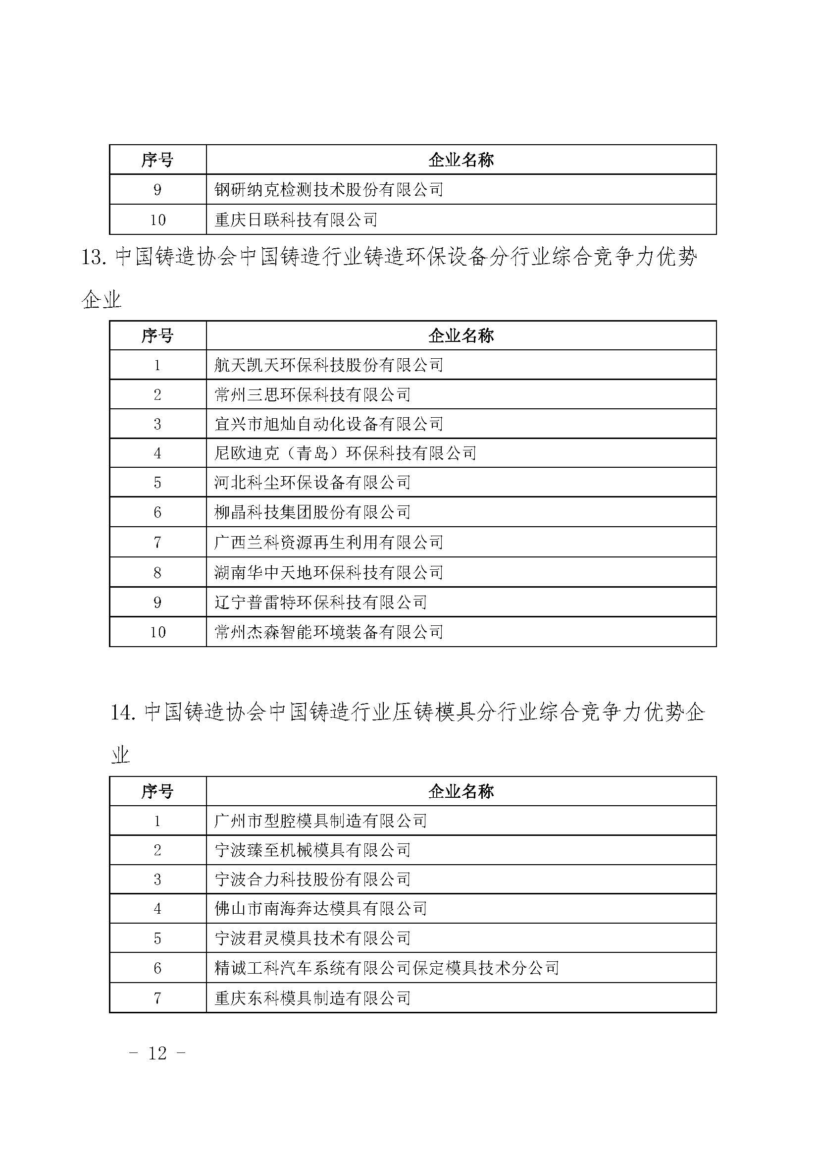 关于中国铸造协会中国铸造行业综合竞争力优势企业评选结果的公示(图12)