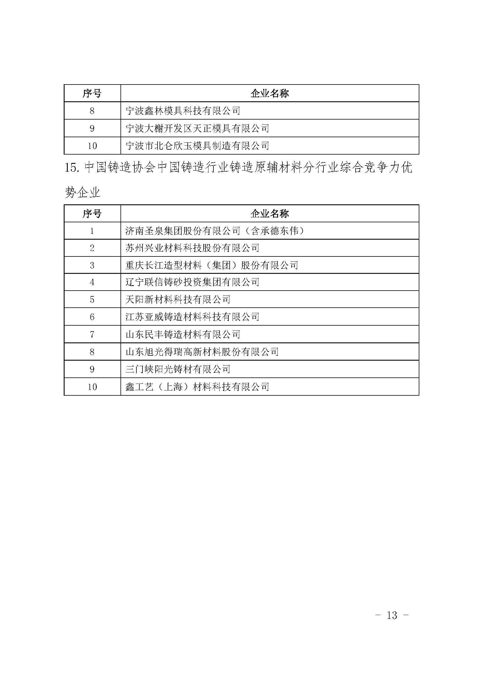 关于中国铸造协会中国铸造行业综合竞争力优势企业评选结果的公示(图13)
